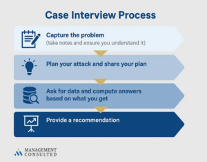 case interview process graphic