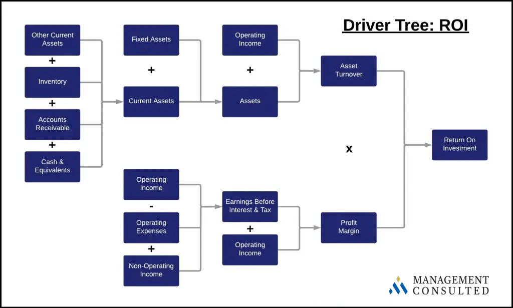 driver tree roi graphic