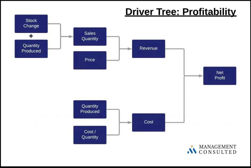 driver tree profitability graphic
