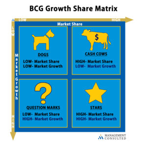 bcg growth share matrix graphic