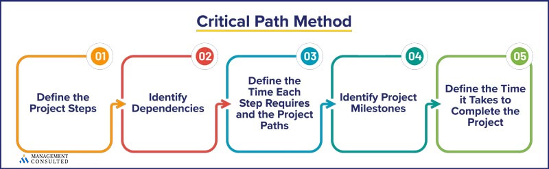 critical path method graphic