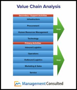 Value Chain Analysis: What Is It & Benefits