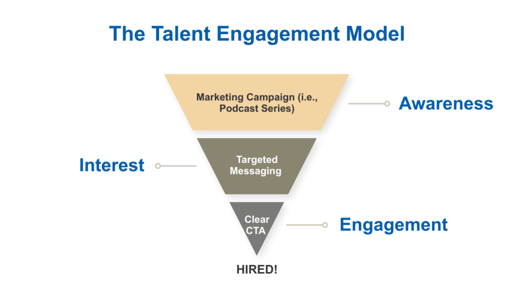 Talent Engagement Model graphic