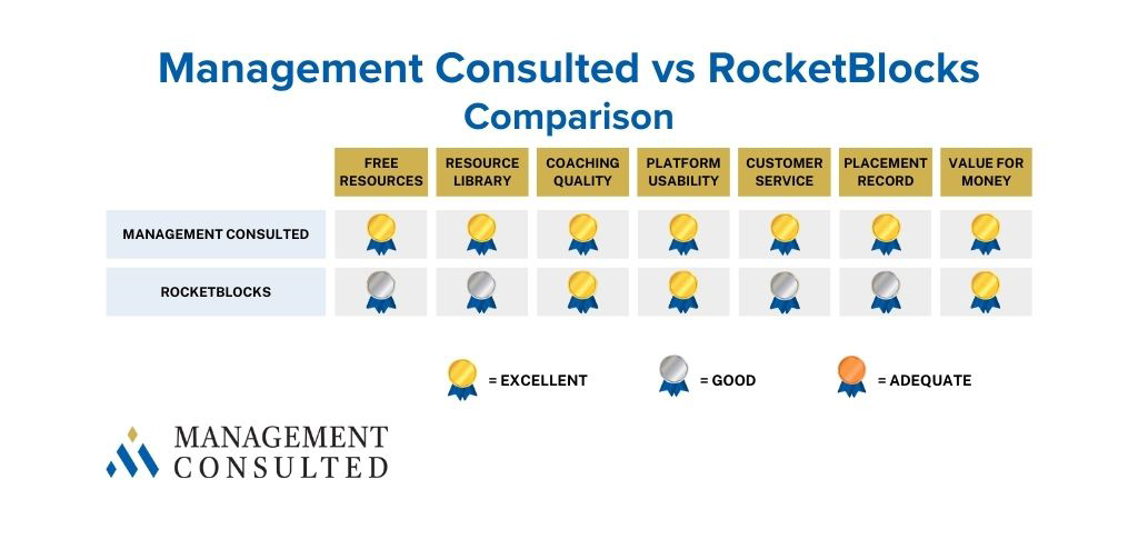 management consulted vs rocketblocks comparison graphic
