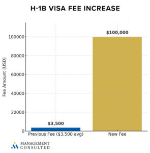 h-1b visa fee increase graphic