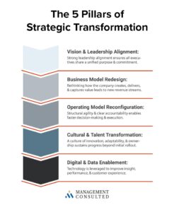 the 5 pillars of strategic transformation graphic