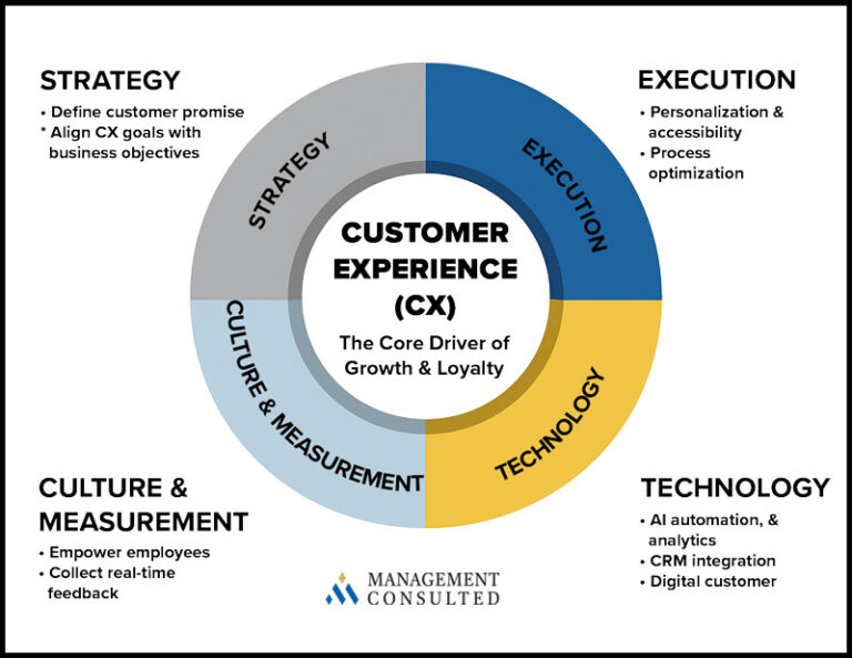 Customer Experience (CX): The Key to Building Lasting Business Success