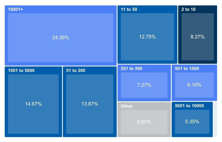 MBB Exit Company Employee Count by Percentage (2026)