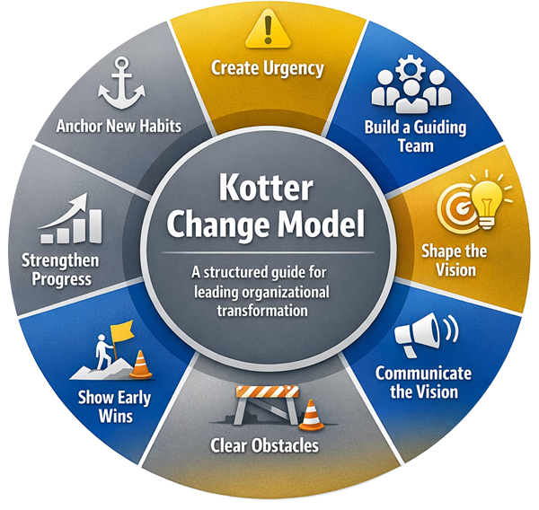 Kotter Change Model Management Consulted