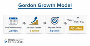 gordon growth model diagram